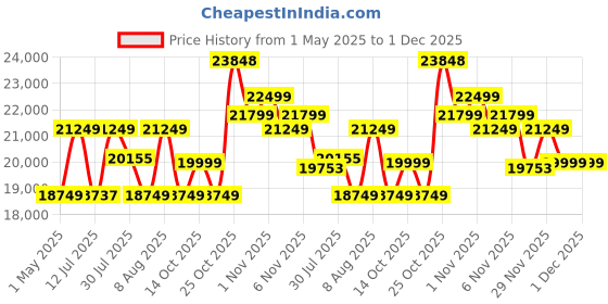 amazon.in Braun Electric Shaver for Men, Wet & Dry shave, From Gillette Autosense Technology, Gentle on Skin, Effective on Tough Beards, Precision Trimmer, Advanced German Engineering, Silver, Series 9 Pro 9567cc braun Price History Graph from 1 May 2025 to 1 Dec 2025
