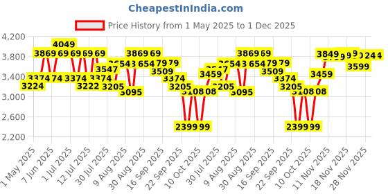 amazon.in Braun Face 810 – Mini Facial Epilator for Women with Cleansing Brush with Micro-Oscillations, Gentle root hair removal, Cleanses skin pores, White braun Price History Graph from 1 May 2025 to 1 Dec 2025