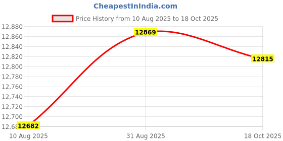 amazon.in Braun HM1010BK MultiMix 1 Hand Mixer, Black Price History Graph from 10 Aug 2025 to 18 Oct 2025