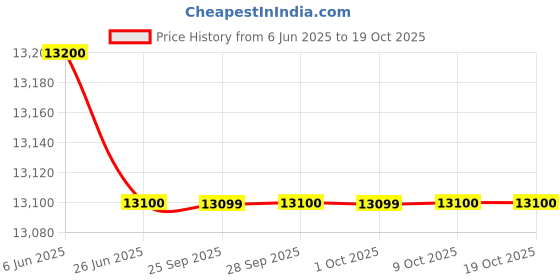 amazon.in Braun IRT6520 Thermoscan 7 Thermometer (White) braun Price History Graph from 6 Jun 2025 to 18 Oct 2025