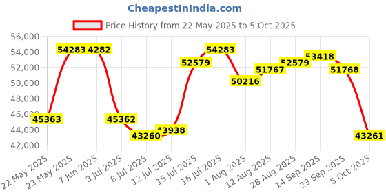 amazon.in Braun JB7500BK TriForce Power Blender braun Price History Graph from 22 May 2025 to 5 Oct 2025