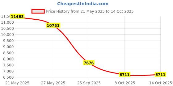 amazon.in Braun Male Series 5 53b Electric Shaver Head, Black - Designed for Series 5 and Series 6 Shavers (new Generation) Price History Graph from 21 May 2025 to 14 Oct 2025