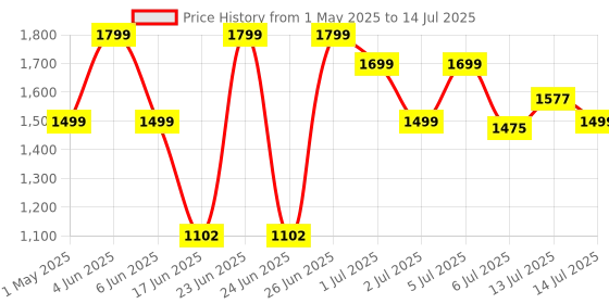 amazon.in Braun Mini Unisex Precision Trimmer Fg1106, Eyebrow Trimmer, Multicolour, Corded Electric braun Price History Graph from 1 May 2025 to 14 Jul 2025