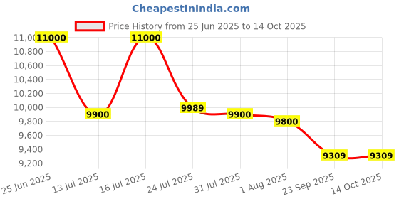 amazon.in Braun MQ 5245 - MultiQuick 5 Vario Hand Blender With Attachments - 1000 Watt - White braun Price History Graph from 25 Jun 2025 to 13 Oct 2025