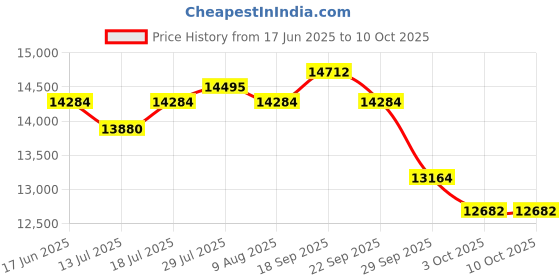 amazon.in Braun Multimix 2 Hand mixer Black - beaters, dough hooks, accessory bag Price History Graph from 17 Jun 2025 to 10 Oct 2025