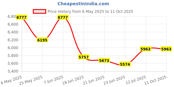 amazon.in Braun Nasal Aspirator – Quickly and Gently Clear Stuffed Infant Noses, Toddler and Baby Nasal Aspirator with Two Adjustable Nasal Tips and Two Suction Levels braun Price History Graph from 6 May 2025 to 11 Oct 2025