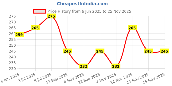 amazon.in Braun Oral-B Satin Floss 86722 oral-b Price History Graph from 6 Jun 2025 to 25 Nov 2025
