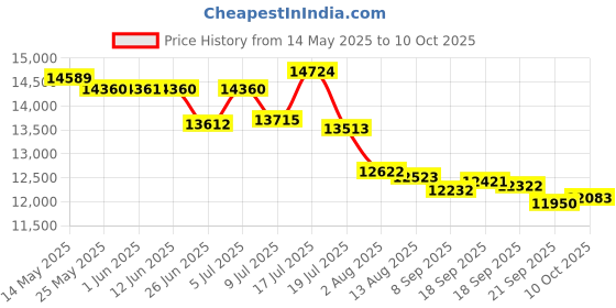 amazon.in Braun Powercase, Compatible with Braun Series 8 and 9 Electric Shavers, Charges for up to 6 Weeks Price History Graph from 14 May 2025 to 10 Oct 2025