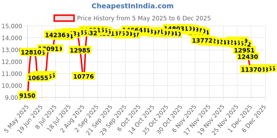 amazon.in Braun Series 3 Proskin 3040S Wet & Dry Rechargeable Electric Shaver For Men Price History Graph from 5 May 2025 to 5 Dec 2025