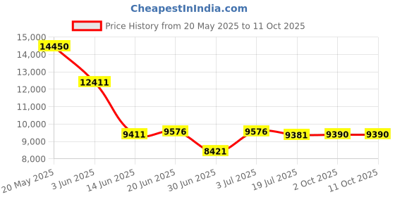 amazon.in Braun Series 7 73s Electric Shaver Head, Silver Designed for Series 7 Shavers (new Generation) Price History Graph from 20 May 2025 to 2 Oct 2025