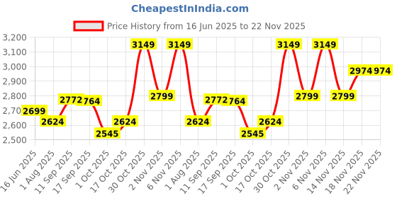 amazon.in Braun Series XT5 – Beard Trimmer, Shaver and Electric Razor for Men, Body Grooming Kit for Manscaping, Durable One Blade, One Tool for Stubble, Hair, Groin, Underarms, XT5100 (81753429) Price History Graph from 16 Jun 2025 to 22 Nov 2025