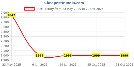amazon.in Braun Silk-epil 3 3-420 Epilator Raspberry Pink with 2 Extras Corded Epilator (Pink) Price History Graph from 23 May 2025 to 27 Oct 2025