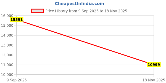 amazon.in Braun Silk-épil 5 Epilator, Hair Removal Device, Women Shaver & Trimmer, Wet & Dry, Includes Shaver Head, Trimmer Comb, SE5-041, Grey Price History Graph from 9 Sep 2025 to 13 Nov 2025