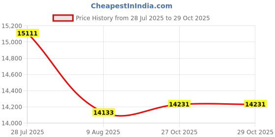 amazon.in Braun Silk-épil 5 Epilator, Wet & Dry, Lasting Smooth Skin, SE5-230 Price History Graph from 28 Jul 2025 to 29 Oct 2025