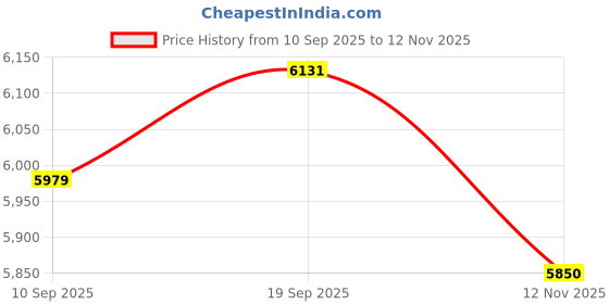 amazon.in Braun Silk Epil SE 79 V | Deep Massage Pad Replacement Head Braun Silk-épil | Works With Every Silk-épil Wet&Dry Model Price History Graph from 10 Sep 2025 to 12 Nov 2025