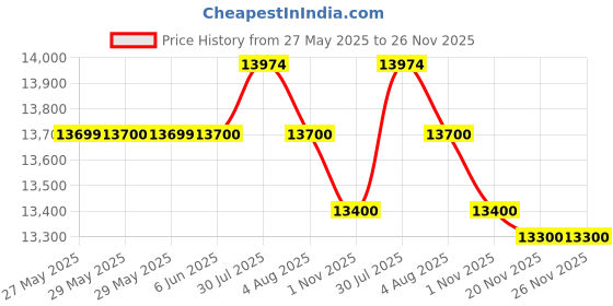 amazon.in Braun Thermoscan 7 IRT6520 Thermometer and Bonus 40 ThermoScan Lens Filters braun Price History Graph from 27 May 2025 to 25 Nov 2025