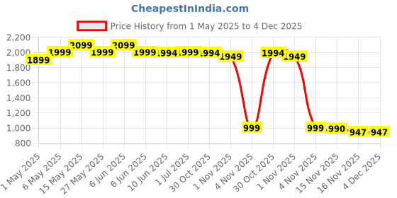 amazon.in welch allyn Braun Thermoscan Ear Thermometer Lens Filters (60 Pack) welch allyn Price History Graph from 1 May 2025 to 3 Dec 2025