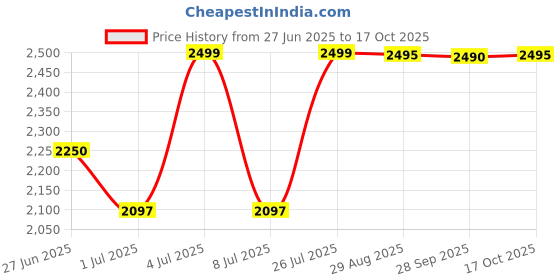 amazon.in Brava 120700 Barrier Strips, 5Long, Elastic, Box of 20 Price History Graph from 27 Jun 2025 to 17 Oct 2025