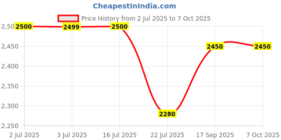 amazon.in Brava Tape 12070 Elastic Barrier Tape Price History Graph from 2 Jul 2025 to 7 Oct 2025