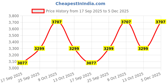 amazon.in Bravado Everyday Essential Personal Care 6 In 1 Combo - Pack of - Reboot Facewash, Fresh Kick Bodywash, Hydra Soft Body Lotion, Radiance Day Cream, Illuminate Face Serum, Lip Balm Spearmint - 589g Price History Graph from 17 Sep 2025 to 5 Dec 2025