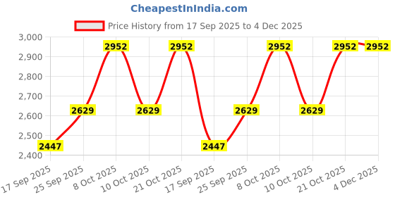 amazon.in Bravado Personal Grooming 5 In 1 Summer Combo Kit - Pack of - Reboot Facewash, Radiance Pro Day Cream, Illuminate Face Serum, Hydra Glow Face Pack, Lip Balm Paan -289g (Set of 5 Products) Price History Graph from 17 Sep 2025 to 4 Dec 2025