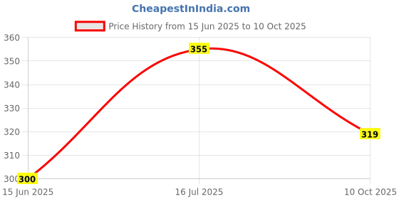 amazon.in brave basics Microfibre Cleaning Cloths - 4-Pack, 40x40 cm, 400 GSM Ultra-Absorbent, Lint-Free, Reusable & Washable, Multicolour Multi-Purpose for Car, Bike, Kitchen & Glass Price History Graph from 15 Jun 2025 to 10 Oct 2025