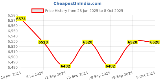 amazon.in Braveboy 764-04077B Lawn Mower Grass Bag, Compatible with MTD 764-04077A 764-04077 21" Push Lawn Mower Price History Graph from 28 Jun 2025 to 7 Oct 2025