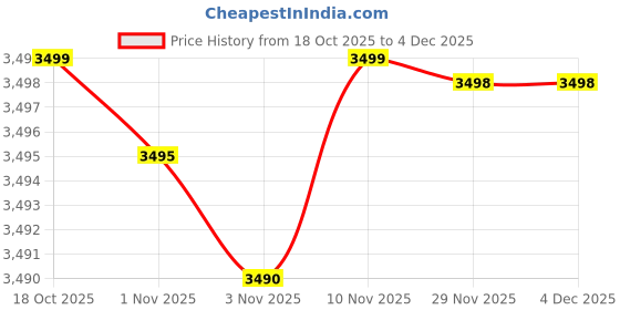 amazon.in Bravetot Baby Pram & Stroller for Newborn to 3 Years Foldable Lightweight & Adjustable Reclining Seat | Mosquito Net Safety Belt Storage Basket & Canopy for Outdoor Travel Comfort Price History Graph from 18 Oct 2025 to 4 Dec 2025