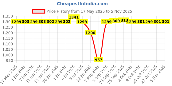 amazon.in wildcraft Bravo Backpack 35 L (12955) wildcraft Price History Graph from 17 May 2025 to 2 Nov 2025
