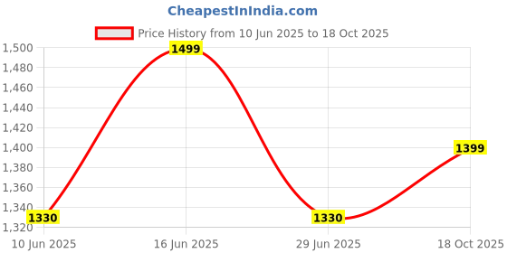 amazon.in wildcraft Bravo Backpack 35 L (12955) wildcraft Price History Graph from 10 Jun 2025 to 18 Oct 2025