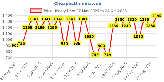 amazon.in wildcraft Bravo Backpack 35 L (12955) wildcraft Price History Graph from 27 May 2025 to 24 Oct 2025