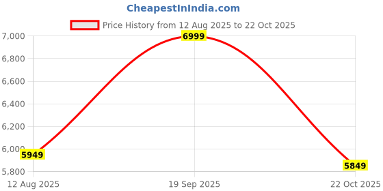 amazon.in Bravo Portable Bag Closer Machine DA Model (Grey) Price History Graph from 12 Aug 2025 to 22 Oct 2025