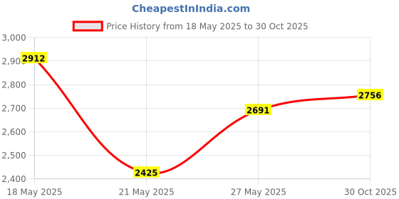 amazon.in bravokids Toys Gifts for 3-6 Years Old Girls Boys, 3 Pack LCD Writing Tablet with 6 Stylus, 8.5 inch Colorful Doodle Board Drawing Pad for Age 3 4 5 6 7 8 Years Old Kids Price History Graph from 18 May 2025 to 30 Oct 2025