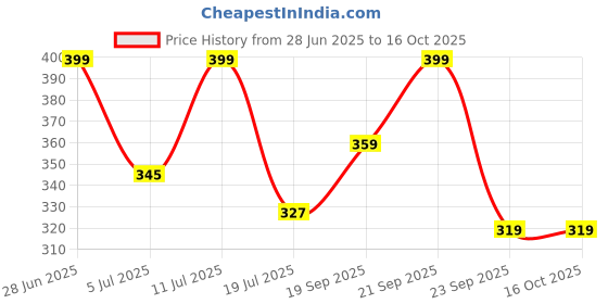 amazon.in Brawny Bear Almond Butter, 100% Natural Sweetened with Dates,Healthy Nut Butter with No Added Sugar, No Palm Oil, No Preservative, Vegan – 200 gm Price History Graph from 28 Jun 2025 to 16 Oct 2025