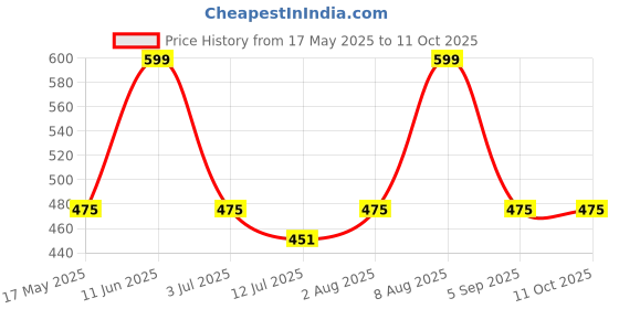 amazon.in Brawny Bear Chocolate Milkshake Mix, Healthy Cocoa Powder sweetened with Dates & Whey Protein - 14g protein per serve, No added Sugar, No colours, Chocolate Flavoured Milk - 250gm brawny bear Price History Graph from 17 May 2025 to 10 Oct 2025