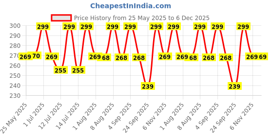 amazon.in Brawny Bear Date Honey, Healthy Sugar Substitute, 100% Natural Arabian Date Syrup with No Added Sugar and Preservatives, Vegan, Natural Sweetener for Toppings, Baking, Cooking, Low GI - 140gm brawny bear Price History Graph from 25 May 2025 to 6 Dec 2025