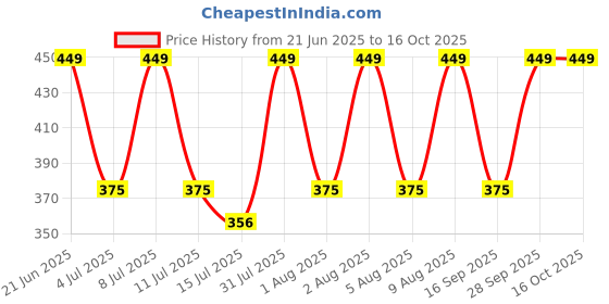 amazon.in Brawny Bear Date Syrup Honey, Healthy Sugar Substitute, 100% Natural Arabian Date Syrup with No Added Sugar and Preservatives, Vegan, Natural Sweetener for Toppings, Baking, Cooking, Low GI - 330gm Price History Graph from 21 Jun 2025 to 16 Oct 2025