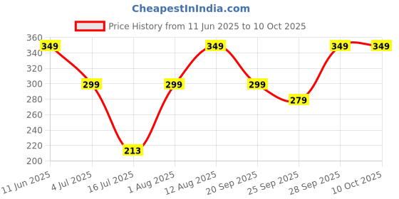 amazon.in Brawny Bear High Protein Peanut Butter Chocolate Flavour, Nut Butter - 10G Protein Per Serve, 100% Natural Sweetened with Dates, Healthy Chocolate Spread with No Added Sugar, Vegan – 200 gm Price History Graph from 11 Jun 2025 to 9 Oct 2025