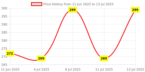 amazon.in Brawny Bear Peanut Butter, 100% Natural Sweetened with Dates, Smooth Healthy Nut Butter with No Added Sugar and Preservatives, Low GI, Vegan, High in Protein Spread 200 gm brawny bear Price History Graph from 11 Jun 2025 to 13 Jul 2025