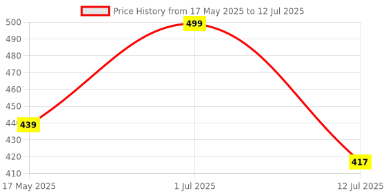 amazon.in Brawny Bear Peanut Butter, 100% Natural Sweetened with Dates, Smooth Healthy Nut Butter with No Added Sugar and Preservatives, Low Gl, Vegan, High in Protein Spread - 500 gms Price History Graph from 17 May 2025 to 12 Jul 2025