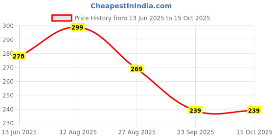 amazon.in Brawny Bear Peanut Butter Chocolate Flavour, 100% Natural Sweetened with Dates, Healthy Nut Butter with No Added Sugar & Preservatives, Vegan, High in Protein Spread – 200 gm Price History Graph from 13 Jun 2025 to 15 Oct 2025