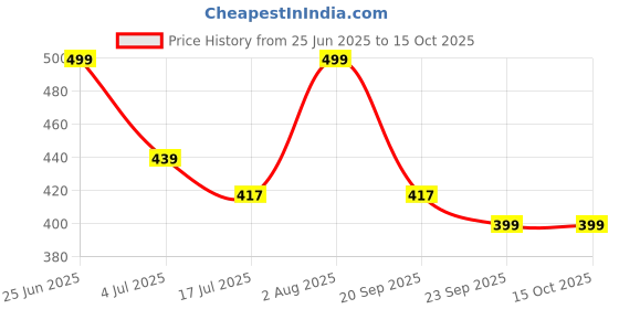 amazon.in Brawny Bear Peanut Butter Chocolate Flavour, 100% Natural Sweetened with Dates, Healthy Nut Butter with No Added Sugar & Preservatives, Vegan, High in Protein Spread – 500 gm Price History Graph from 25 Jun 2025 to 15 Oct 2025