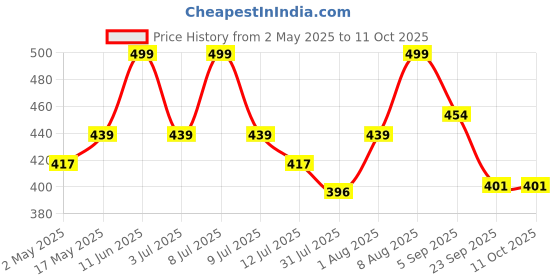 amazon.in Brawny Bear Peanut Butter Crunchy, Natural Sweetened with Dates, Healthy Nut Butter with No Added Sugar and Preservatives, Vegan, High in Protein Spread 500 gm brawny bear Price History Graph from 2 May 2025 to 11 Oct 2025