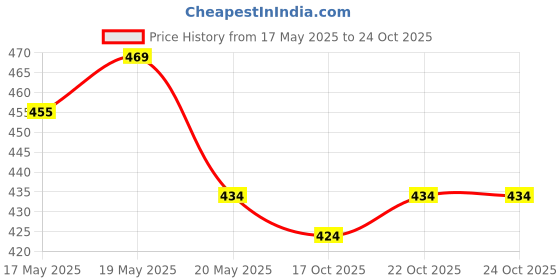 amazon.in peluche Brawny Delicacy Beige Brooch for Men peluche Price History Graph from 17 May 2025 to 22 Oct 2025