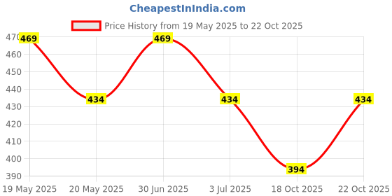 amazon.in peluche Brawny Delicacy Brooch/Lapelpin for Men peluche Price History Graph from 19 May 2025 to 22 Oct 2025