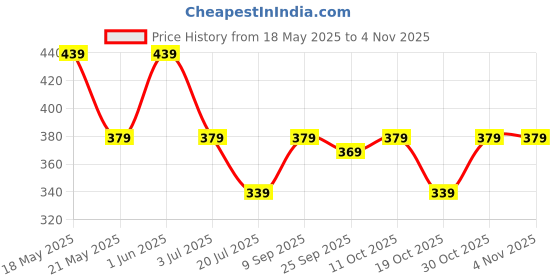 amazon.in peluche Brawny Delicacy Dark Green Brooch for Men peluche Price History Graph from 18 May 2025 to 3 Nov 2025