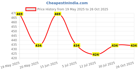 amazon.in peluche Brawny Delicacy Light Pink Brooch for Men peluche Price History Graph from 19 May 2025 to 26 Oct 2025