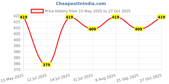 amazon.in peluche Brawny Delicacy Maroon Brooch for Men peluche Price History Graph from 15 May 2025 to 27 Oct 2025