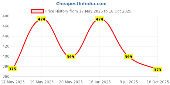 amazon.in peluche Brawny Delicacy Pink Brooch for Men peluche Price History Graph from 17 May 2025 to 18 Oct 2025