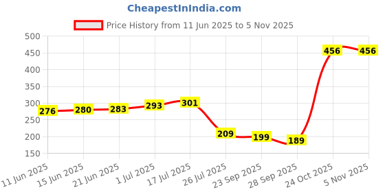 amazon.in triumph Brawny PRO-33 Polyester Multipurpose Bag/Gym Bag triumph Price History Graph from 11 Jun 2025 to 4 Nov 2025